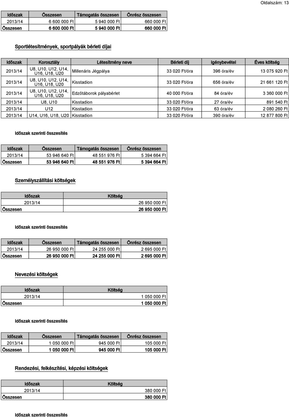 óra/év 13 075 920 Ft Kisstadion 33 020 Ft/óra 656 óra/év 21 661 120 Ft Edzőtáborok pályabérlet 40 000 Ft/óra 84 óra/év 3 360 000 Ft U8, U10 Kisstadion 33 020 Ft/óra 27 óra/év 891 540 Ft U12