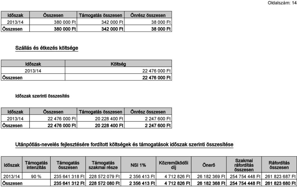 Utánpótlás-nevelés fejlesztésére fordított költségek és támogatások időszak szerinti összesítése Időszak Támogatás intenzitás Támogatás összesen Támogatás szakmai része NSI 1% Közreműködői díj Önerő