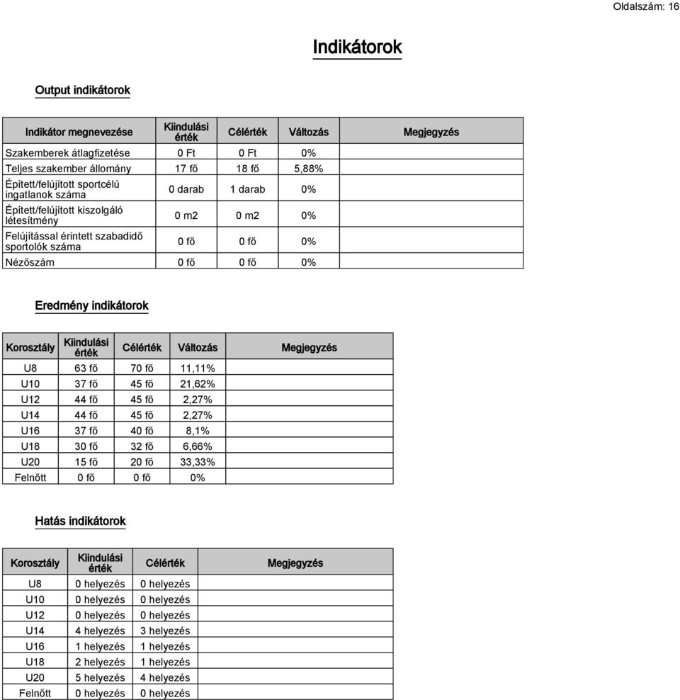 0% Eredmény indikátorok Korosztály Kiindulási érték U8 63 fő 70 fő 11,11% U10 37 fő 45 fő 21,62% U12 44 fő 45 fő 2,27% U14 44 fő 45 fő 2,27% U16 37 fő 40 fő 8,1% U18 30 fő 32 fő 6,66% 15 fő 20 fő