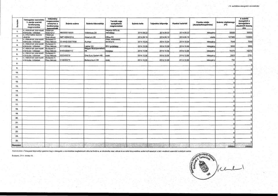 (Fl) tevékenység megnevezése elszámlt összeg megnevezése "' kacsí6dlk l Fil 1. b.) diákknak szarvezett Kőbányai helyközi 90%-s kirándulás költséqei Széchenyi NS/00001955/5 Vlánbusz Zrt manetjegy 2014.