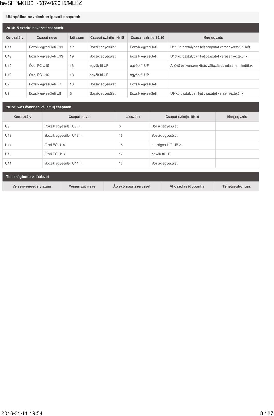 Ózdi FC U15 18 egyéb ffi UP egyéb ffi UP A jövő évi versenykiírás változások miatt nem indítjuk U19 Ózdi FC U19 18 egyéb ffi UP egyéb ffi UP U7 Bozsik egyesületi U7 10 Bozsik egyesületi Bozsik