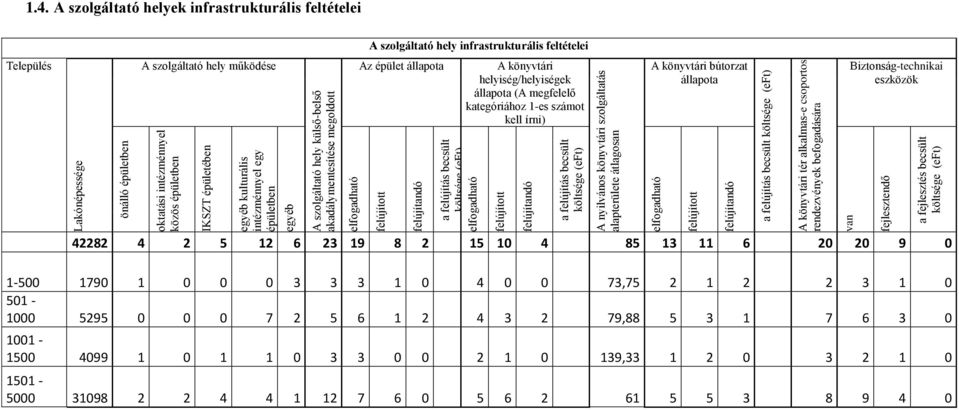 elfogadható felújított felújítandó a felújítás becsült költsége (eft) A könyvtári tér alkalmas-e csoportos rendezvények befogadására van fejlesztendő a fejlesztés becsült költsége (eft) 1.4.