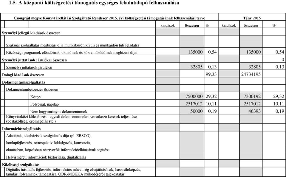 munkaidőn túli feladatra Közösségi programok előadóinak, oktatóinak és közreműködőinek megbízási díjai 135000 0,54 135000 0,54 Személyi juttatások járulékai összesen 0 Személyi juttatások járulékai