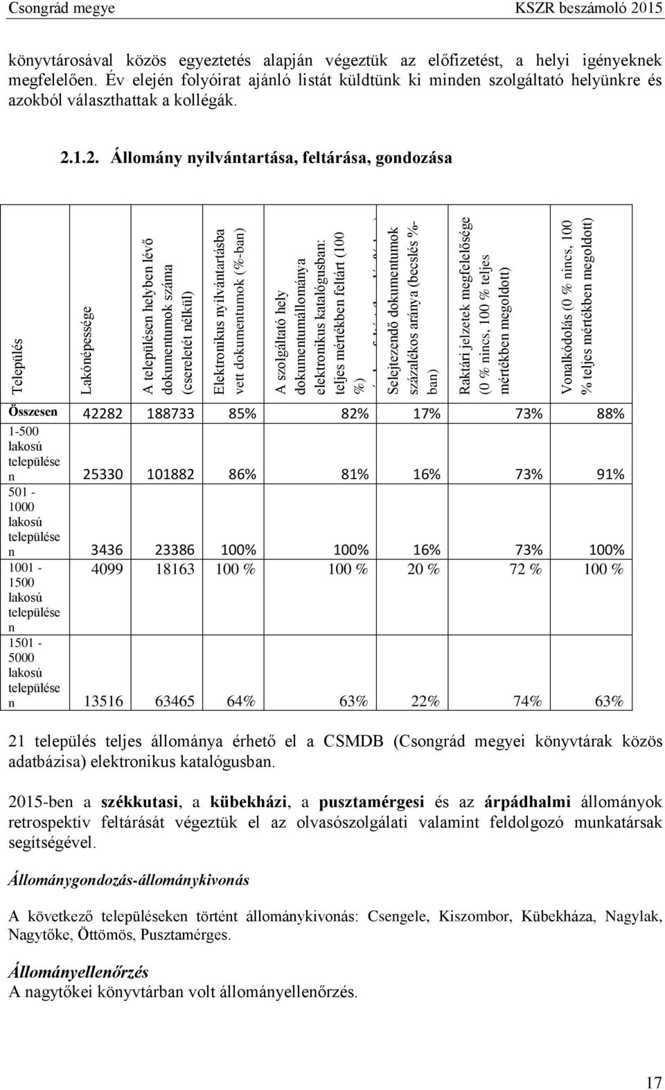 nincs, 100 % teljes mértékben megoldott) Vonalkódolás (0 % nincs, 100 % teljes mértékben megoldott) Csongrád megye KSZR beszámoló 2015 könyvtárosával közös egyeztetés alapján végeztük az előfizetést,