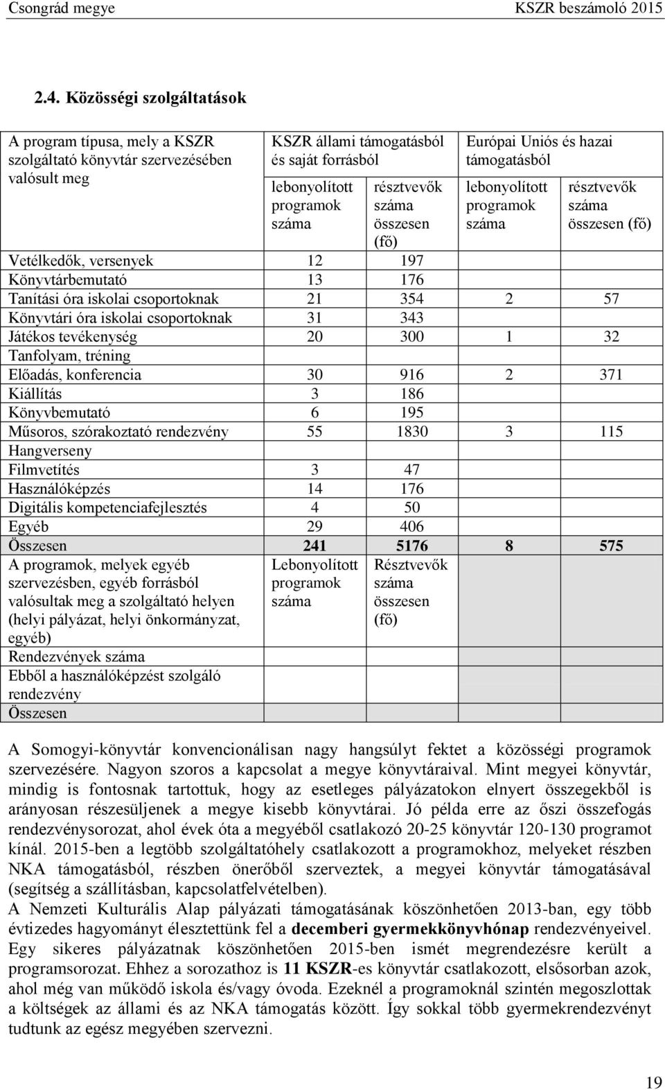 21 354 2 57 Könyvtári óra iskolai csoportoknak 31 343 Játékos tevékenység 20 300 1 32 Tanfolyam, tréning Előadás, konferencia 30 916 2 371 Kiállítás 3 186 Könyvbemutató 6 195 Műsoros, szórakoztató