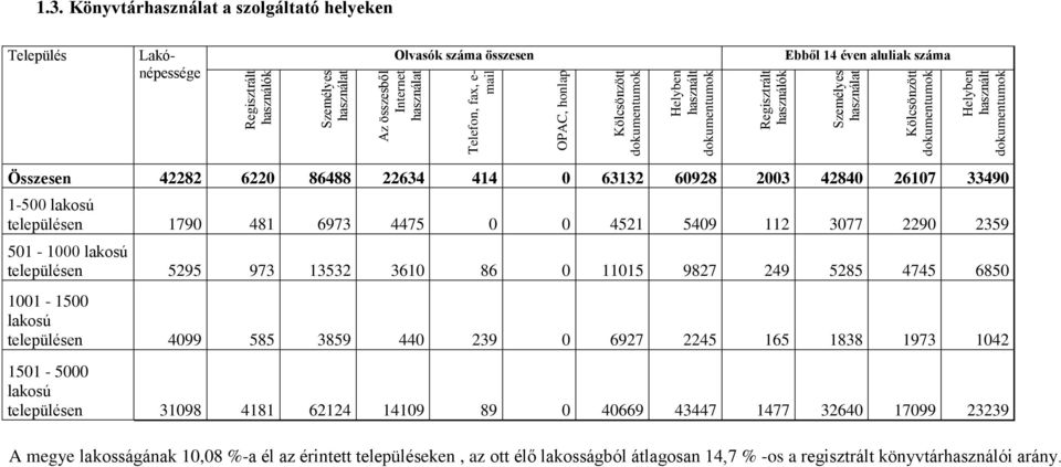 Könyvtárhasználat a szolgáltató helyeken Település Lakónépessége Olvasók száma összesen Ebből 14 éven aluliak száma Összesen 42282 6220 86488 22634 414 0 63132 60928 2003 42840 26107 33490 1-500