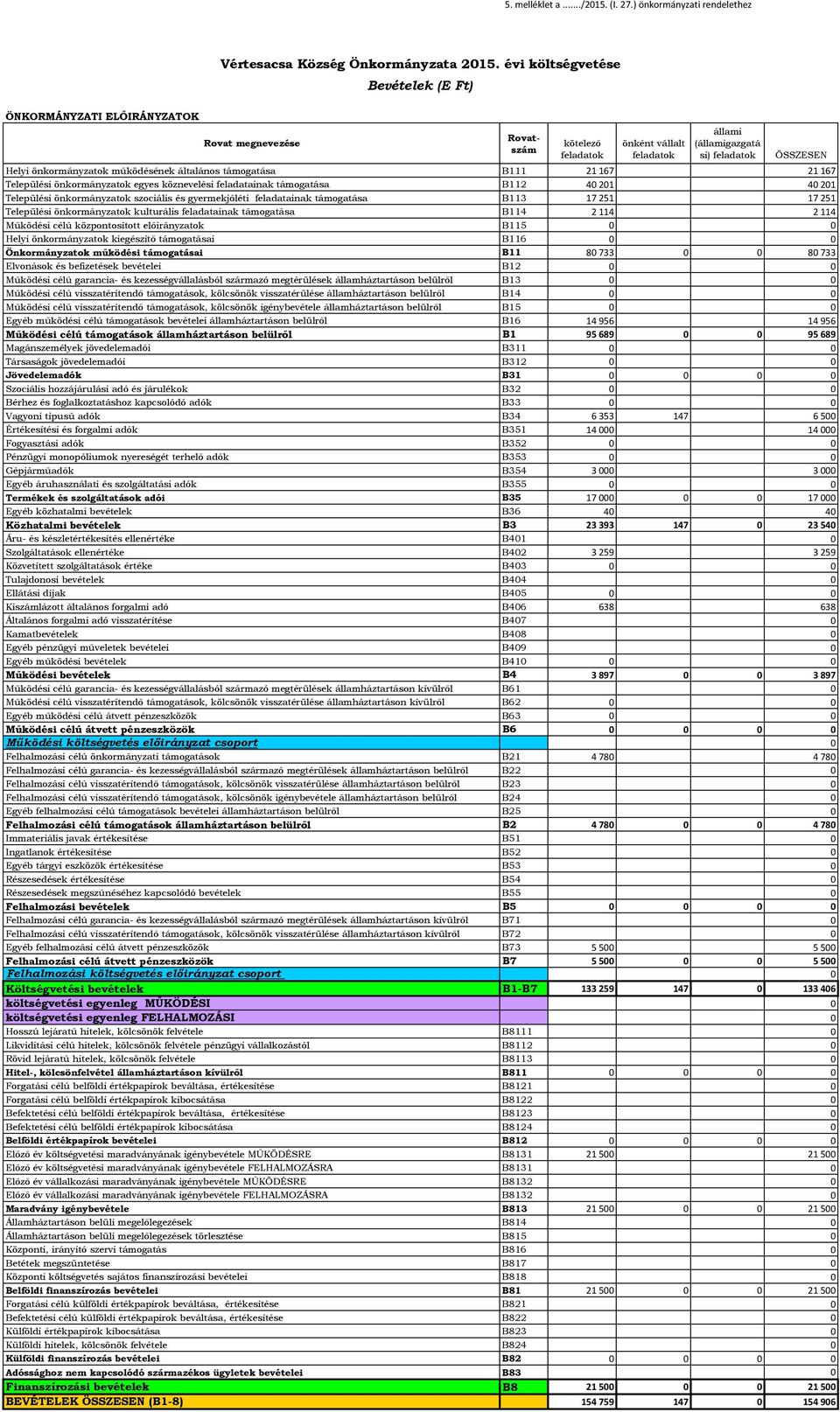 támogatása B111 21 167 21 167 Települési önkormányzatok egyes köznevelési feladatainak támogatása B112 4 21 4 21 Települési önkormányzatok szociális és gyermekjóléti feladatainak támogatása B113 17