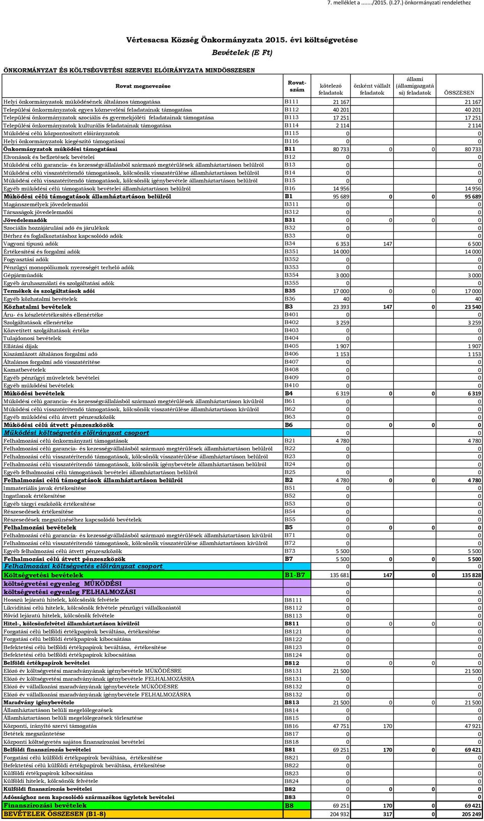 feladatok ÖSSZESEN Helyi önkormányzatok működésének általános támogatása B111 21 167 21 167 Települési önkormányzatok egyes köznevelési feladatainak támogatása B112 4 21 4 21 Települési