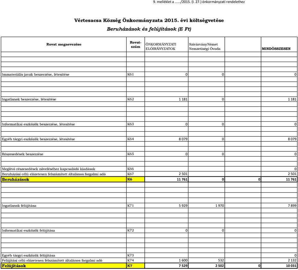 K61 Ingatlanok beszerzése, létesítése K62 1 181 1 181 Informatikai eszközök beszerzése, létesítése K63 Egyéb tárgyi eszközök beszerzése, létesítése K64 8 79 8 79 Részesedések beszerzése K65 Meglévő