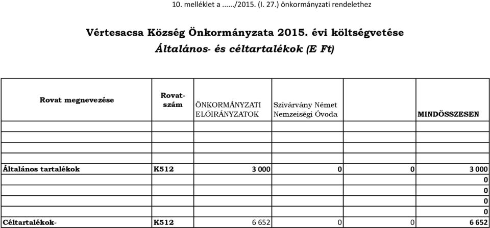 évi költségvetése Általános- és céltartalékok (E Ft) Rovat megnevezése