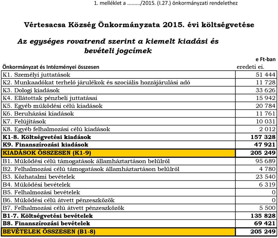 Munkaadókat terhelő járulékok és szociális hozzájárulási adó 11 728 K3. Dologi kiadások 33 626 K4. Ellátottak pénzbeli juttatásai 15 942 K5. Egyéb működési célú kiadások 2 784 K6.