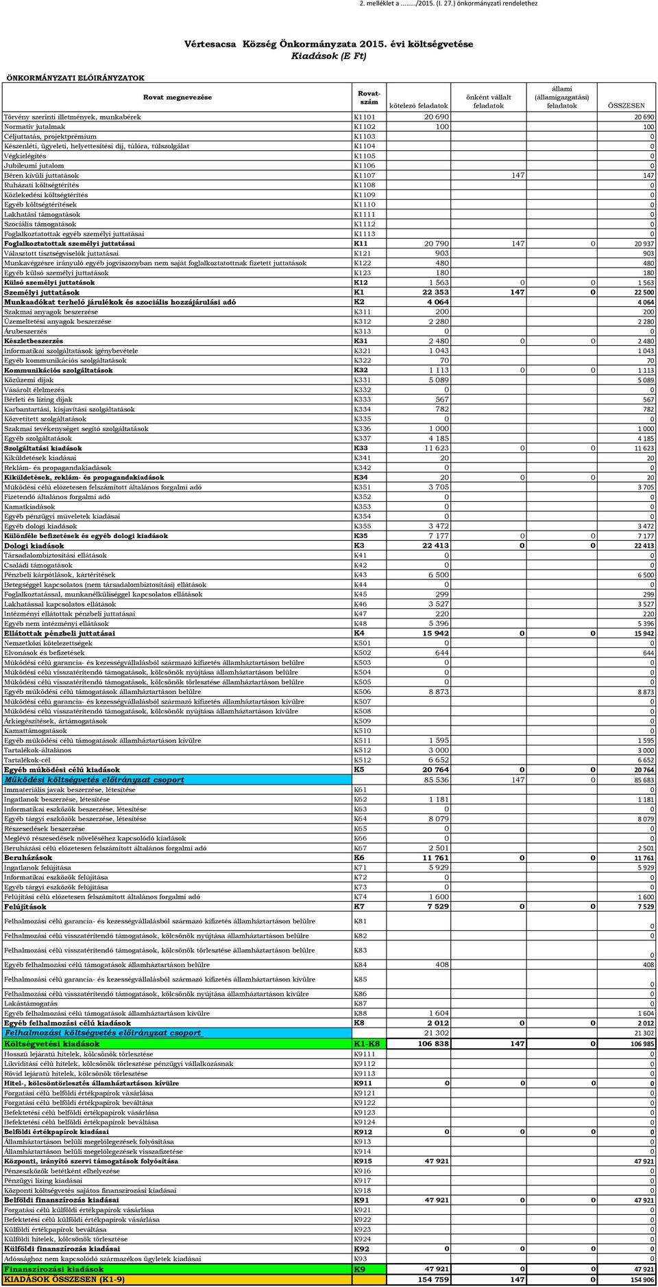 illetmények, munkabérek K111 2 69 2 69 Normatív jutalmak K112 1 1 Céljuttatás, projektprémium K113 Készenléti, ügyeleti, helyettesítési díj, túlóra, túlszolgálat K114 Végkielégítés K115 Jubileumi