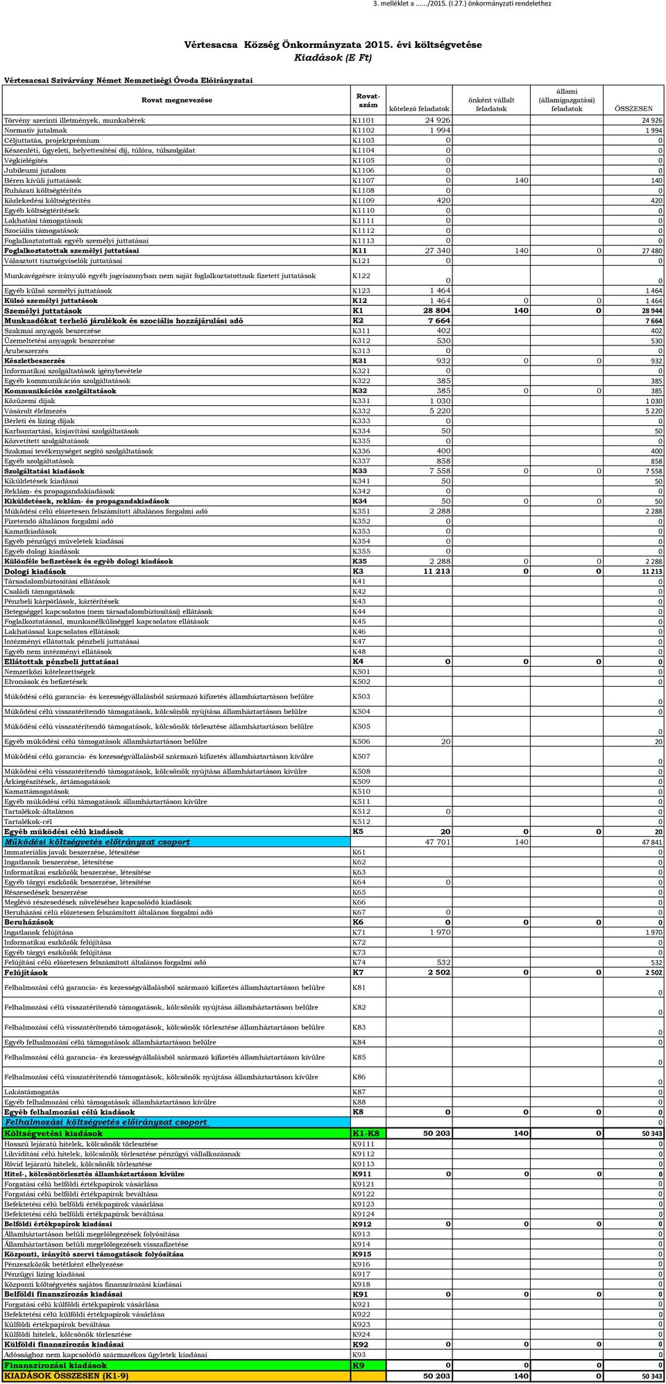 feladatok ÖSSZESEN Törvény szerinti illetmények, munkabérek K111 24 926 24 926 Normatív jutalmak K112 1 994 1 994 Céljuttatás, projektprémium K113 Készenléti, ügyeleti, helyettesítési díj, túlóra,