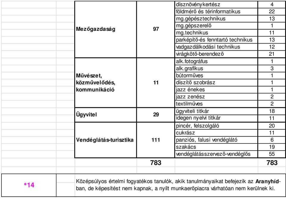 grafikus 3 bútorműves 1 11 díszítő szobrász 1 jazz énekes 1 jazz zenész 2 textilműves 2 29 ügyviteli titkár 18 idegen nyelvi titkár 11 pincér, felszolgáló 20 cukrász 11 panziós,