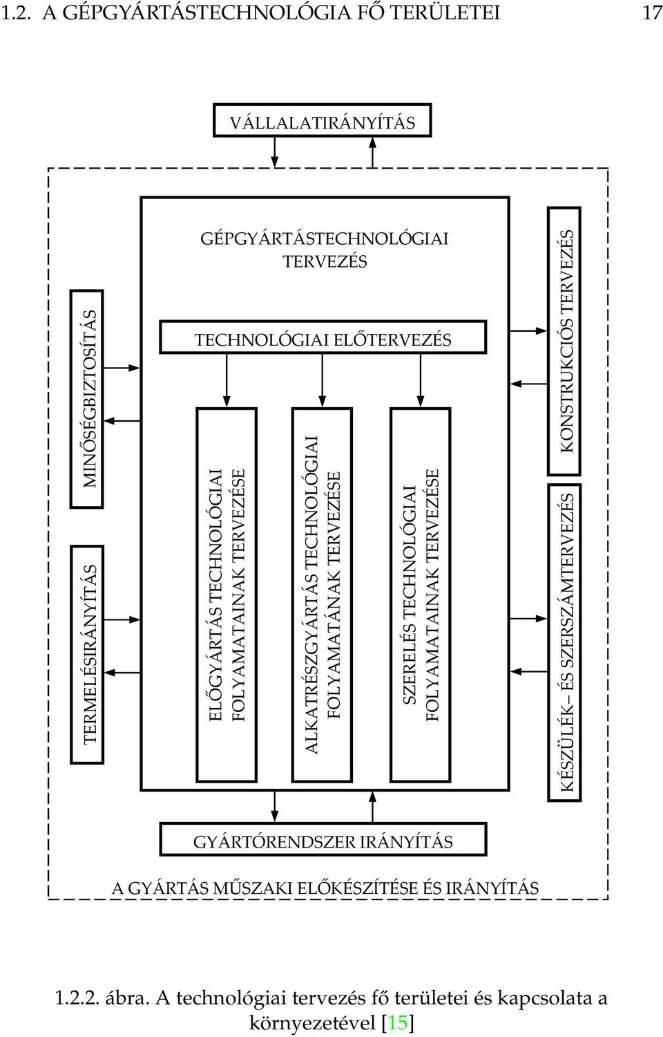 TERVEZÉSE SZERELÉS TECHNOLÓGIAI FOLYAMATAINAK TERVEZÉSE KONSTRUKCIÓS TERVEZÉS KÉSZÜLÉK ÉS SZERSZÁMTERVEZÉS GYÁRTÓRENDSZER