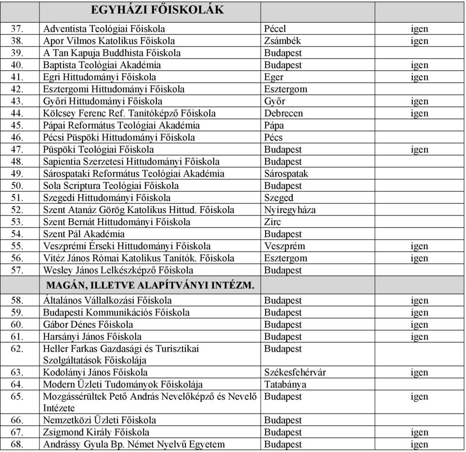 Tanítóképző Főiskola Debrecen igen 45. Pápai Református Teológiai Akadémia Pápa 46. Pécsi Püspöki Hittudományi Főiskola Pécs 47. Püspöki Teológiai Főiskola Budapest igen 48.