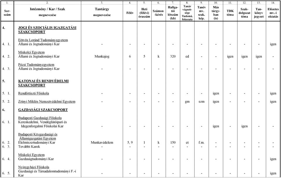 JOGI ÉS SZOCIÁLIS IGAZGATÁSI SZAKCSOPORT Eötvös Loránd Tudományegyetem 4. 1. Állami és Jogtudományi Kar - - - - - - - - - - - igen Miskolci Egyetem 4. 2.