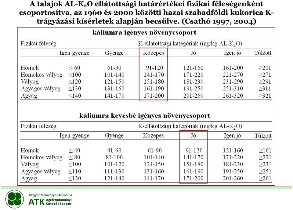 2000 közötti hazai szabadföldi kukorica K-