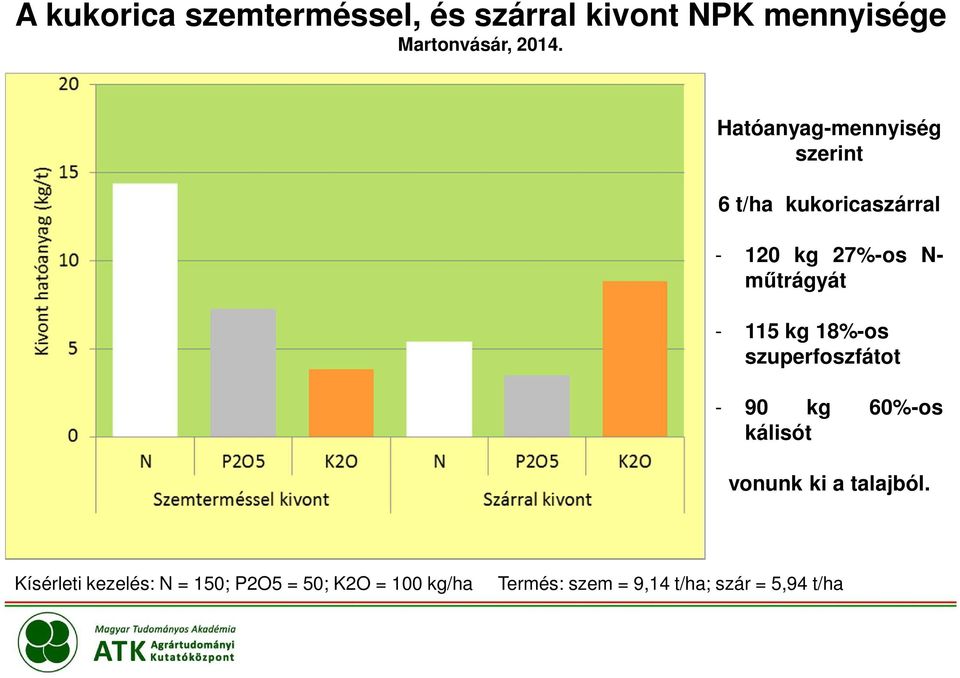 115 kg 18%-os szuperfoszfátot - 90 kg 60%-os kálisót vonunk ki a talajból.