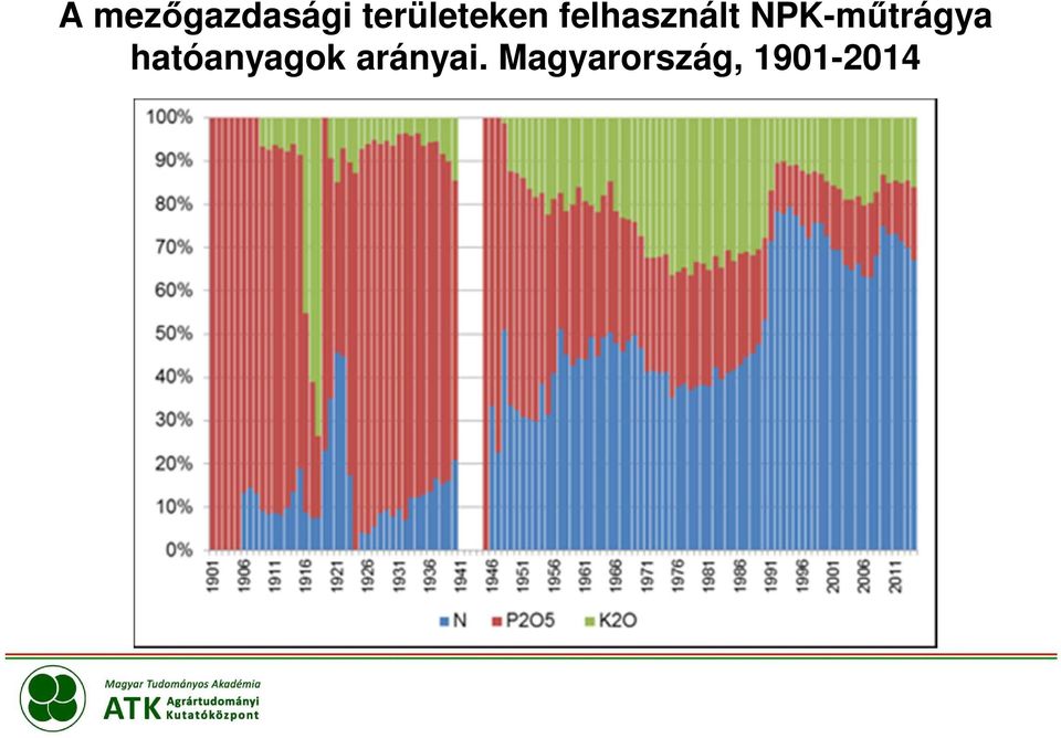 NPK-műtrágya hatóanyagok