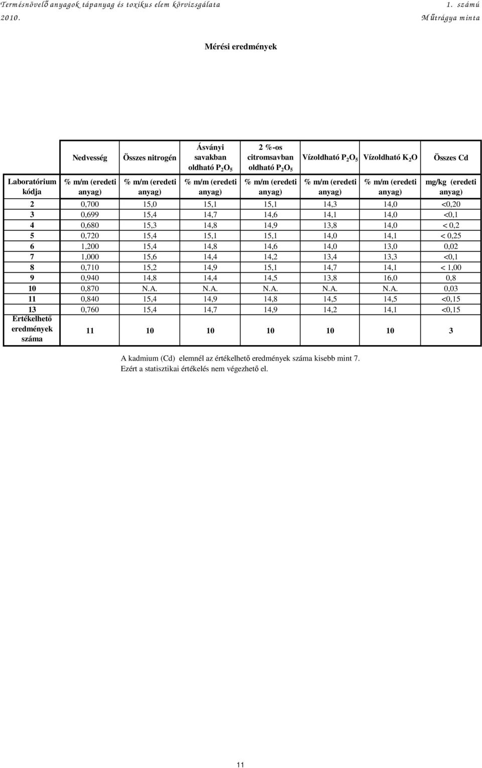 citromsavban Vízoldható P 2 O 5 Vízoldható K 2 O Összes Cd oldható P 2 O 5 % m/m (eredeti anyag) % m/m (eredeti anyag) % m/m (eredeti anyag) (eredeti anyag) 2 0,700 5,0 5, 5, 4, 4,0 <0,20 0,699 5,4