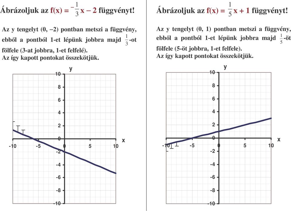 jobbra, 1-et felfelé). Az íg kapott pontokat összekötjük. 1 Ábrázoljuk az f() = 5 1 + 1 függvént!