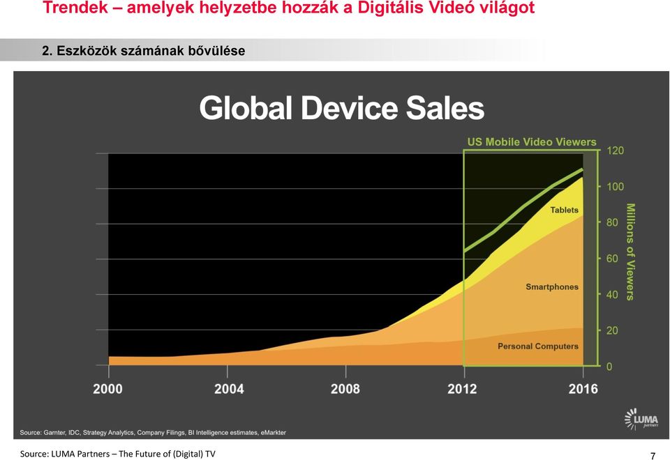 Eszközök számának bővülése Source: