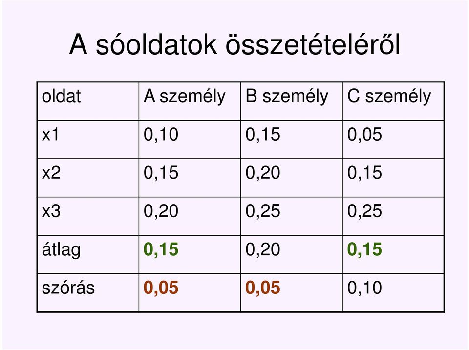 0,15 0,05 x 0,15 0,0 0,15 x3 0,0 0,5