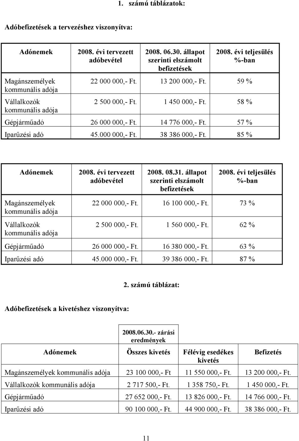 57 % Iparűzési adó 45.000 000,- Ft. 38 386 000,- Ft. 85 % Adónemek 2008. évi tervezett adóbevétel 2008. 08.31. állapot szerinti elszámolt befizetések 2008.