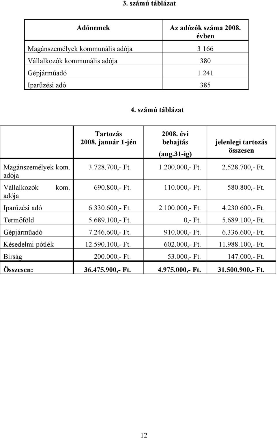700,- Ft. 690.800,- Ft. 110.000,- Ft. 580.800,- Ft. Iparűzési adó 6.330.600,- Ft. 2.100.000,- Ft. 4.230.600,- Ft. Termőföld 5.689.100,- Ft. 0,- Ft. 5.689.100,- Ft. Gépjárműadó 7.246.