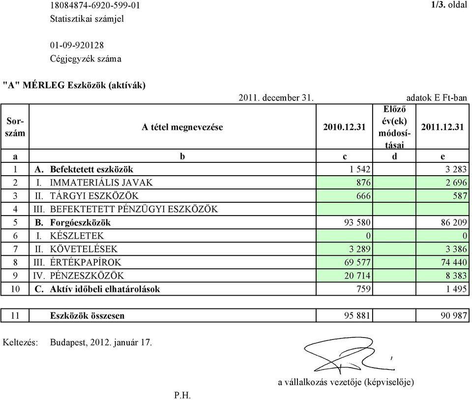 IMMATERIÁLIS JAVAK 876 2 696 3 II. TÁRGYI ESZKÖZÖK 666 587 4 III. BEFEKTETETT PÉNZÜGYI ESZKÖZÖK 5 B. Forgóeszközök 93 580 86 209 6 I. KÉSZLETEK 0 0 7 II.