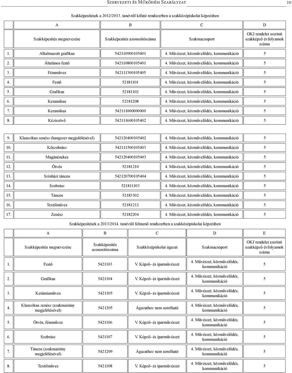 érettségire felkészítő négy évfolyam 10 Szakképesítések a 2012/2013.