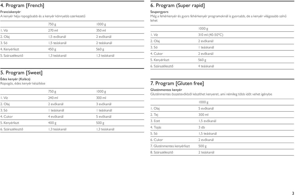 Só 1 teáskanál 1 teáskanál 4. Cukor 4 evôkanál 5 evôkanál 5. Kenyérliszt 400 g 500 g 6. Szárazélesztô 1,3 teáskanál 1,3 teáskanál 6.
