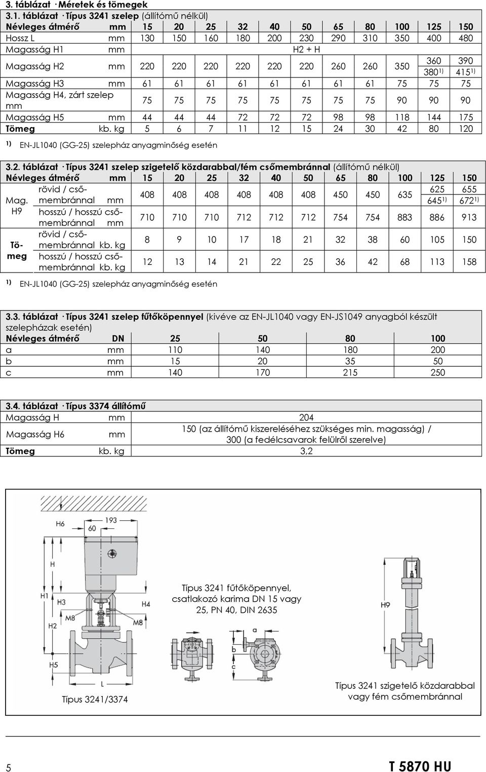 220 260 260 350 360 390 380 1) 415 1) Magasság H3 61 61 61 61 61 61 61 61 75 75 75 Magasság H4, zárt szelep 75 75 75 75 75 75 75 75 90 90 90 Magasság H5 44 44 44 72 72 72 98 98 118 144 175 Tömeg kb.