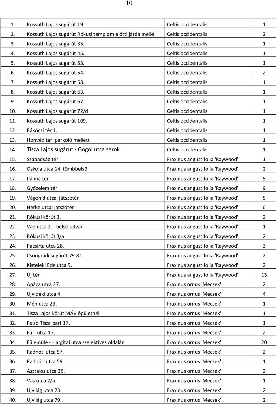 Celtis occidentalis 1 8. Kossuth Lajos sugárút 63. Celtis occidentalis 1 9. Kossuth Lajos sugárút 67. Celtis occidentalis 1 10. Kossuth Lajos sugárút 72/d Celtis occidentalis 1 11.