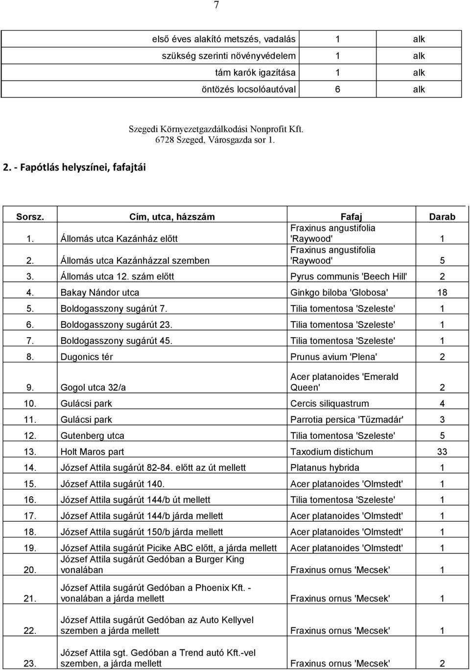 Állomás utca Kazánház előtt Fraxinus angustifolia 'Raywood' 1 2. Állomás utca Kazánházzal szemben Fraxinus angustifolia 'Raywood' 5 3. Állomás utca 12. szám előtt Pyrus communis 'Beech Hill' 2 4.