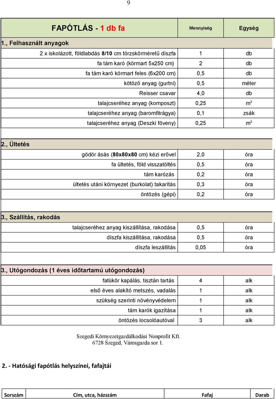 Reisser csavar 4,0 db talajcseréhez anyag (komposzt) 0,25 m 3 talajcseréhez anyag (baromfitrágya) 0,1 zsák talajcseréhez anyag (Deszki föveny) 0,25 m 3 2.