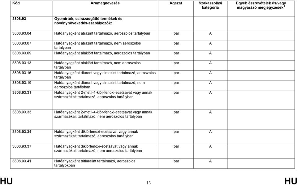 93.19 Hatóanyagként diuront vagy simazint tartalmazó, nem aeroszolos tartályban 3808.93.31 Hatóanyagként 2-metil-4-klór-fenoxi-ecetsavat vagy annak származékait tartalmazó, aeroszolos tartályban 3808.