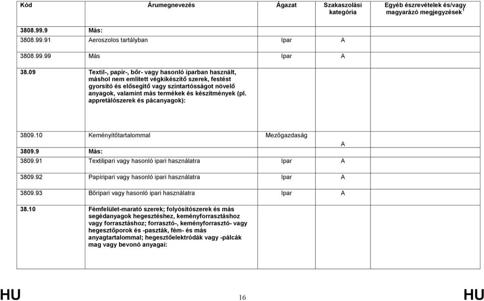 készítmények (pl. appretálószerek és pácanyagok): 3809.10 Keményítőtartalommal Mezőgazdaság 3809.9 Más: 3809.91 Textilipari vagy hasonló ipari használatra 3809.