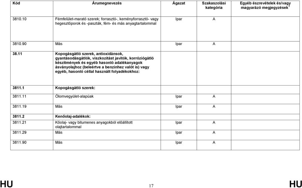 ásványolajhoz (beleértve a benzinhez valót is) vagy egyéb, hasonló céllal használt folyadékokhoz: 3811.1 Kopogásgátló szerek: 3811.