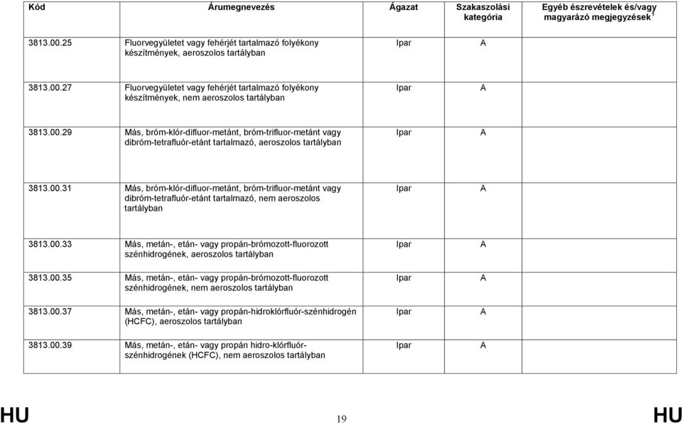 00.33 Más, metán-, etán- vagy propán-brómozott-fluorozott szénhidrogének, aeroszolos tartályban 3813.00.35 Más, metán-, etán- vagy propán-brómozott-fluorozott szénhidrogének, nem aeroszolos tartályban 3813.