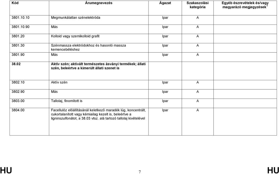 02 ktív szén; aktivált természetes ásványi termékek; állati szén, beleértve a kimerült állati szenet is 3802.10 ktív szén 3802.