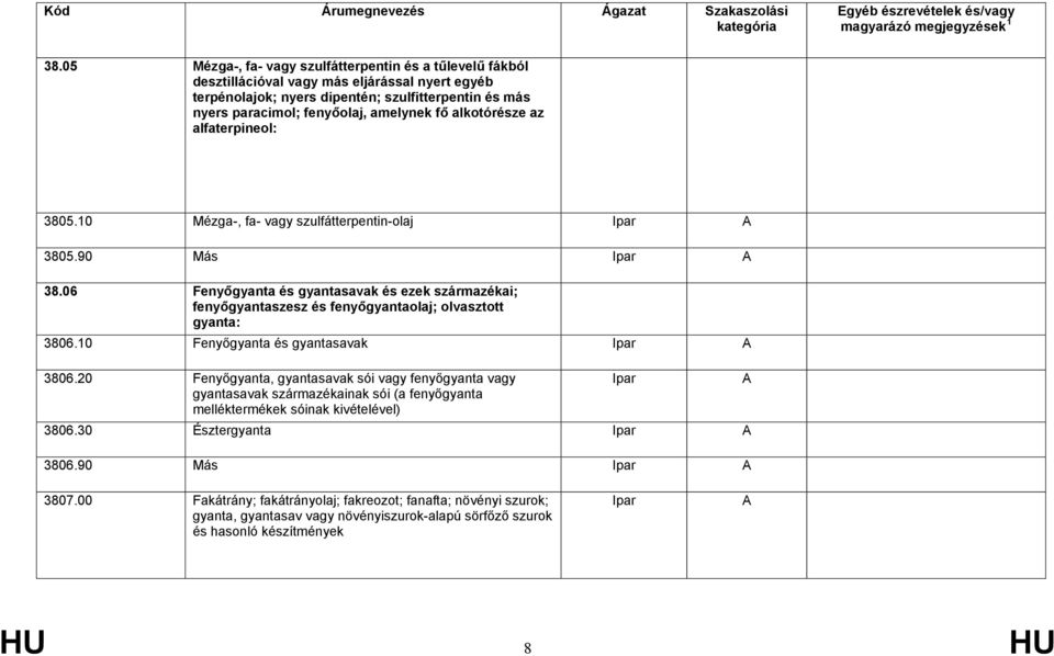 06 Fenyőgyanta és gyantasavak és ezek származékai; fenyőgyantaszesz és fenyőgyantaolaj; olvasztott gyanta: 3806.10 Fenyőgyanta és gyantasavak 3806.