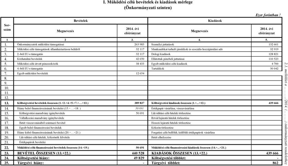 Működési célú támogatások államháztartáson belülről 32 117 Munkaadókat terhelő járulékok és szociális hozzájárulási adó 32 919 3. 2.-ból EU-s támogatás 32 117 Dologi kiadások 128 821 4.