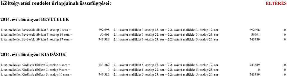 1. számú melléklet 3. oszlop 23. sor + 2.2. számú melléklet 3. oszlop 26. sor 743389 0 2014. évi előirányzat KIADÁSOK 1. sz. melléklet Kiadások táblázat 3. oszlop 4 sora = 743 389 2.1. számú melléklet 5.