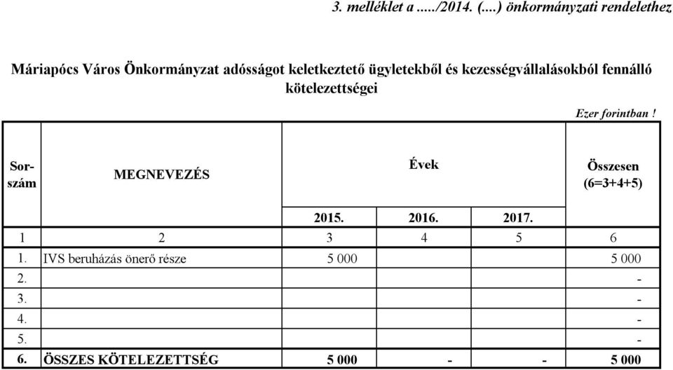 ügyletekből és kezességvállalásokból fennálló kötelezettségei Sorszám MEGNEVEZÉS