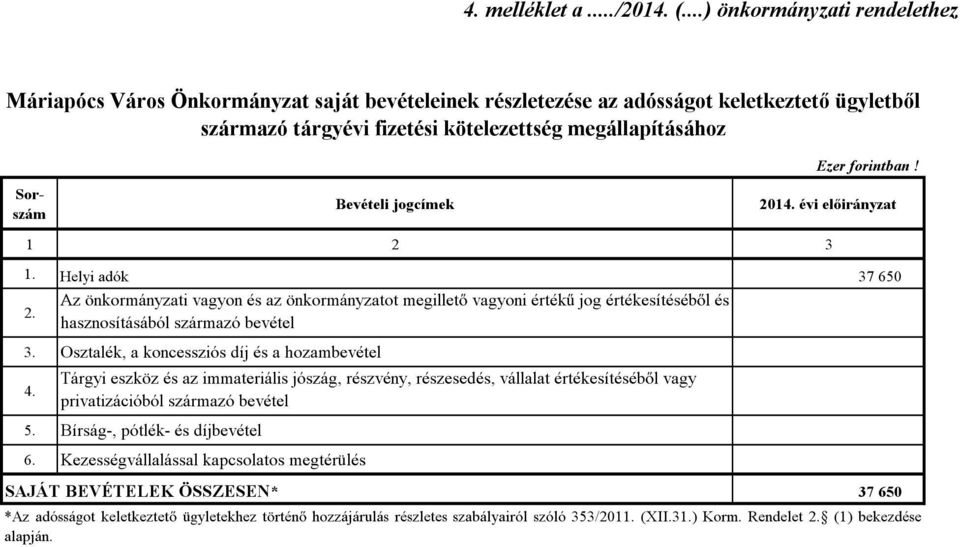 Bevételi jogcímek 2014. évi előirányzat 1. Helyi adók 37 650 2. Az önkormányzati vagyon és az önkormányzatot megillető vagyoni értékű jog értékesítéséből és hasznosításából származó bevétel 3.