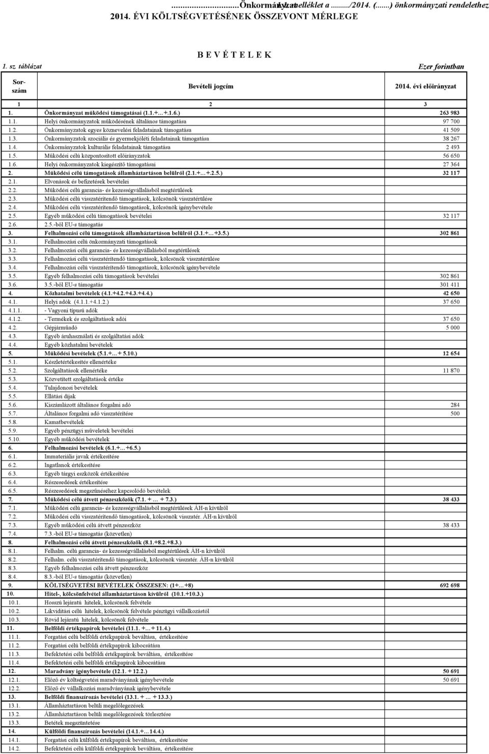 3. Önkormányzatok szociális és gyermekjóléti feladatainak támogatása 38 267 1.4. Önkormányzatok kulturális feladatainak támogatása 2 493 1.5. Működési célú központosított előirányzatok 56 650 1.6. Helyi önkormányzatok kiegészítő támogatásai 27 364 2.