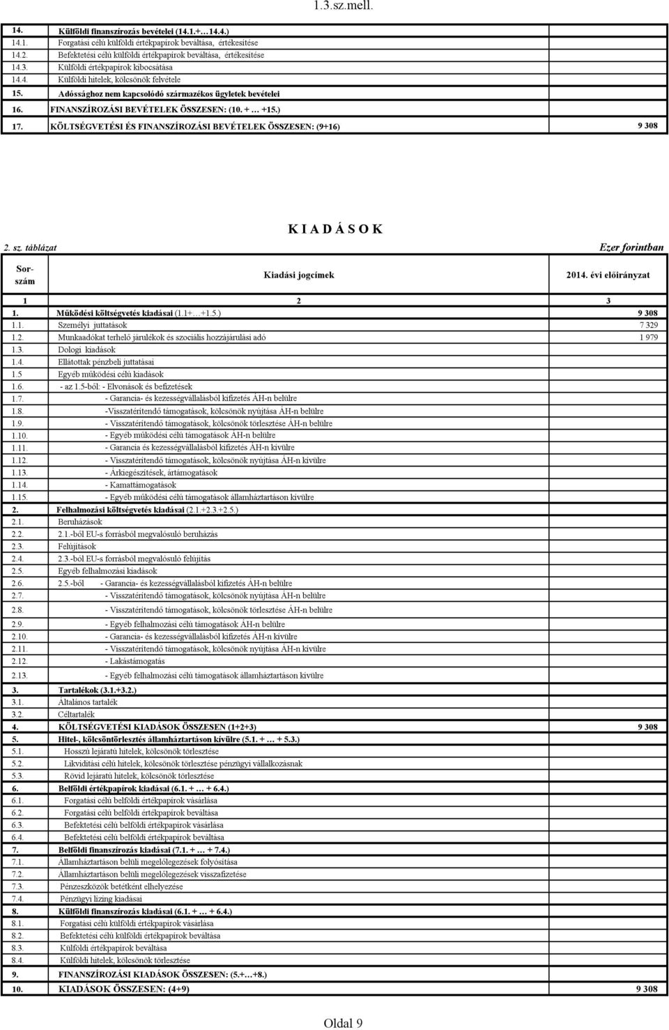 Adóssághoz nem kapcsolódó származékos ügyletek bevételei 16. FINANSZÍROZÁSI BEVÉTELEK ÖSSZESEN: (10. + +15.) 17. KÖLTSÉGVETÉSI ÉS FINANSZÍROZÁSI BEVÉTELEK ÖSSZESEN: (9+16) 9 308 2. sz. táblázat Sorszám K I A D Á S O K Kiadási jogcímek Ezer forintban 2014.