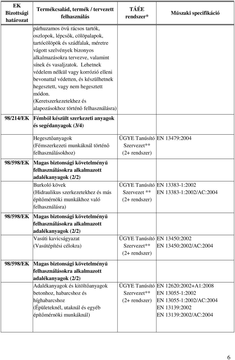 (Keretszerkezetekhez és alapozásokhoz történő ra) 98/214/EK Fémből készült szerkezeti anyagok és segédanyagok (3/4) Hegesztőanyagok (Fémszerkezeti munkáknál történő okhoz) okra alkalmazott Burkoló